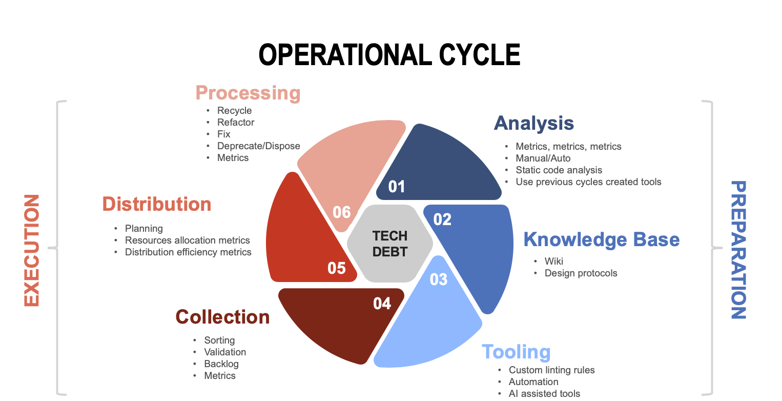 Operational Cycle